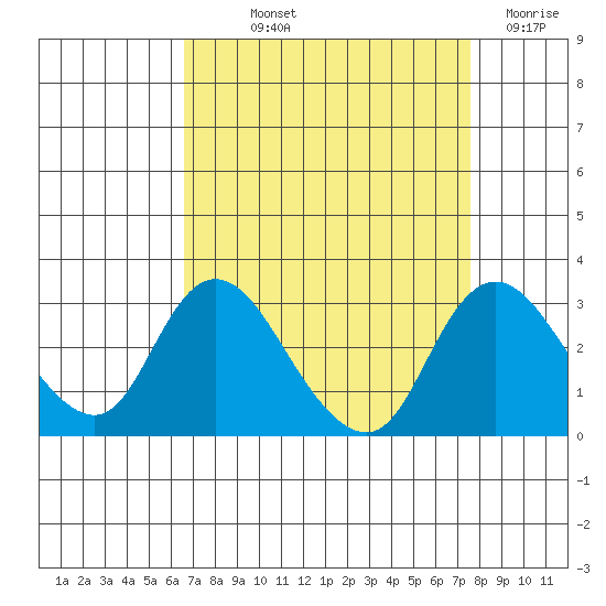 Terminous tide chart for Saturday, September 2, 2023