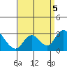 Terminous tide chart for Tuesday, September 5, 2023