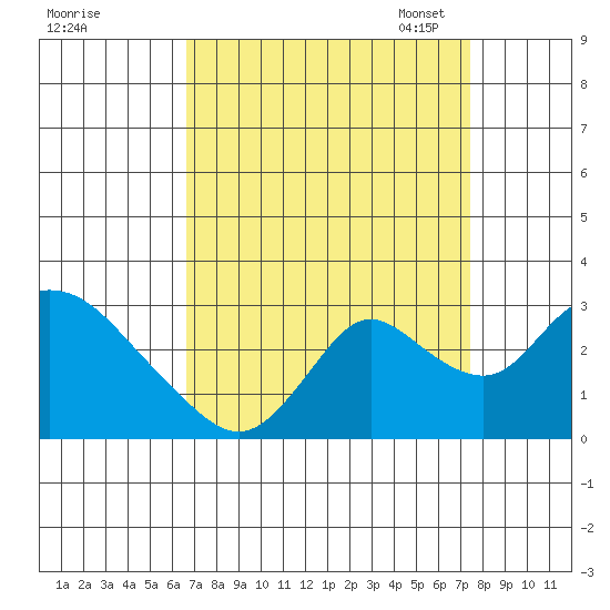Terminous tide chart for Friday, September 8, 2023