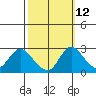 Terminous tide chart for Thursday, October 12, 2023