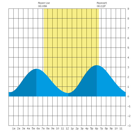 Terminous tide chart for Friday, October 13, 2023