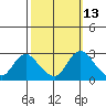 Terminous tide chart for Friday, October 13, 2023