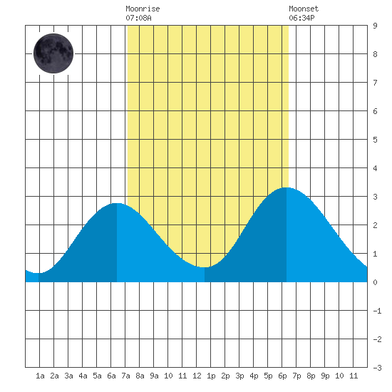 Terminous tide chart for Saturday, October 14, 2023
