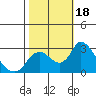 Terminous tide chart for Wednesday, October 18, 2023