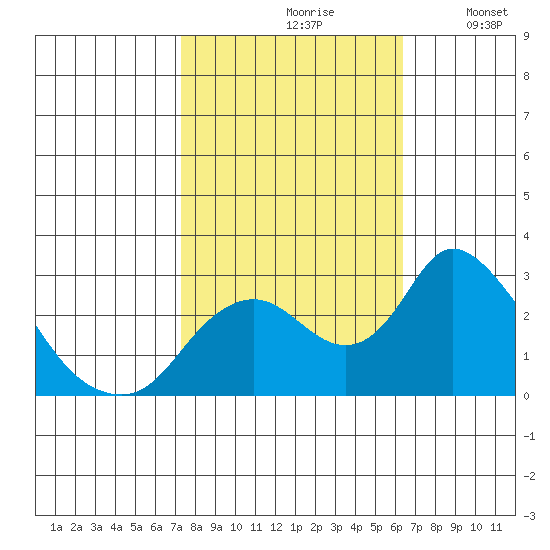Terminous tide chart for Thursday, October 19, 2023