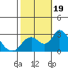 Terminous tide chart for Thursday, October 19, 2023