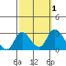 Terminous tide chart for Sunday, October 1, 2023