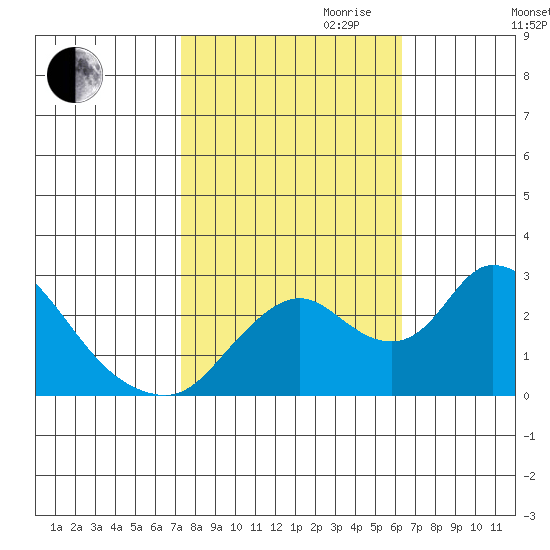 Terminous tide chart for Saturday, October 21, 2023