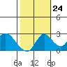 Terminous tide chart for Tuesday, October 24, 2023