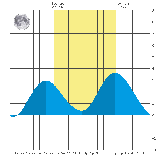 Terminous tide chart for Saturday, October 28, 2023