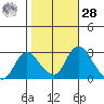 Terminous tide chart for Saturday, October 28, 2023