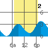 Terminous tide chart for Monday, October 2, 2023