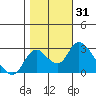 Terminous tide chart for Tuesday, October 31, 2023