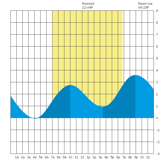 Terminous tide chart for Tuesday, October 3, 2023