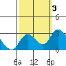 Terminous tide chart for Tuesday, October 3, 2023