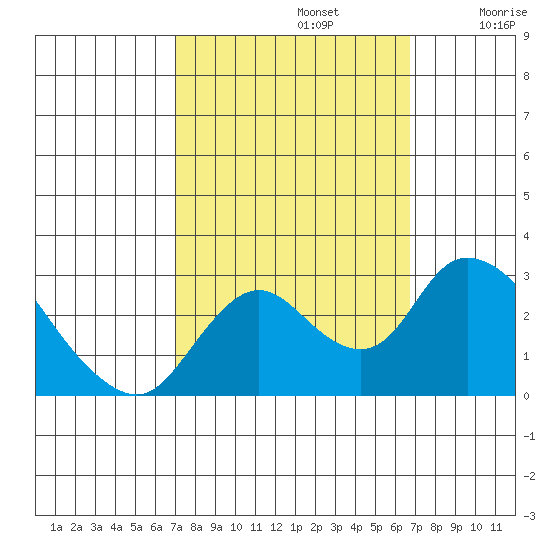 Terminous tide chart for Wednesday, October 4, 2023