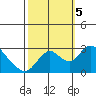 Terminous tide chart for Thursday, October 5, 2023