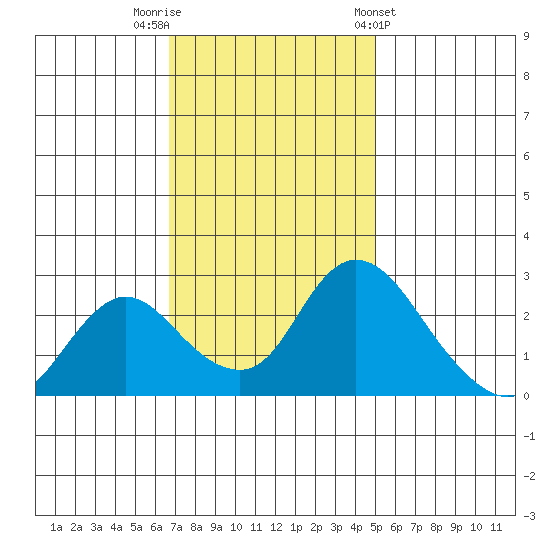 Terminous tide chart for Saturday, November 11, 2023