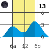 Terminous tide chart for Monday, November 13, 2023