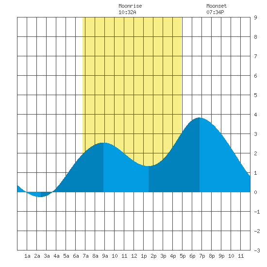 Terminous tide chart for Thursday, November 16, 2023