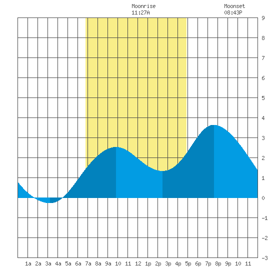 Terminous tide chart for Friday, November 17, 2023