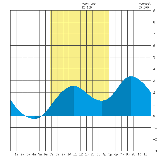 Terminous tide chart for Saturday, November 18, 2023
