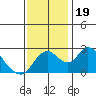 Terminous tide chart for Sunday, November 19, 2023