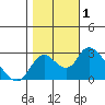Terminous tide chart for Wednesday, November 1, 2023
