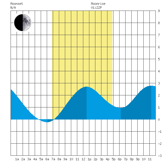 Terminous tide chart for Monday, November 20, 2023