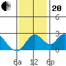 Terminous tide chart for Monday, November 20, 2023