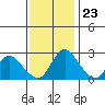 Terminous tide chart for Thursday, November 23, 2023