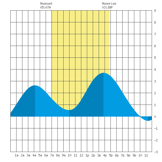 Terminous tide chart for Saturday, November 25, 2023