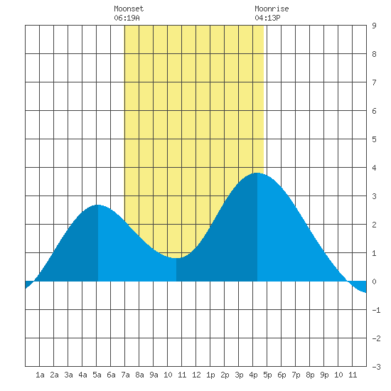 Terminous tide chart for Sunday, November 26, 2023