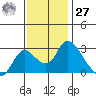 Terminous tide chart for Monday, November 27, 2023