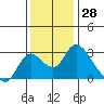 Terminous tide chart for Tuesday, November 28, 2023
