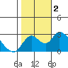 Terminous tide chart for Thursday, November 2, 2023
