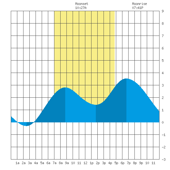 Terminous tide chart for Thursday, November 30, 2023