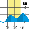 Terminous tide chart for Thursday, November 30, 2023