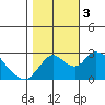 Terminous tide chart for Friday, November 3, 2023