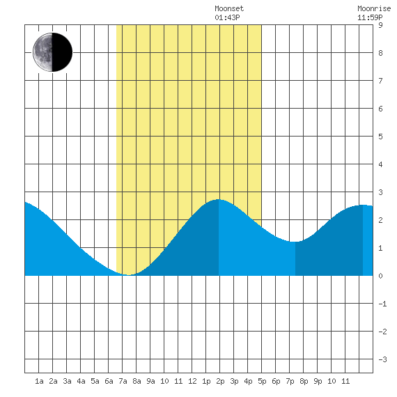 Terminous tide chart for Sunday, November 5, 2023
