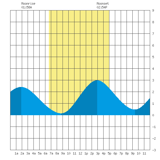 Terminous tide chart for Wednesday, November 8, 2023
