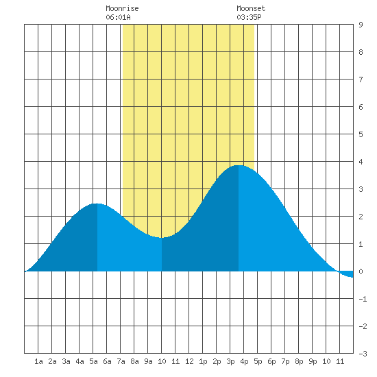Terminous tide chart for Monday, December 11, 2023