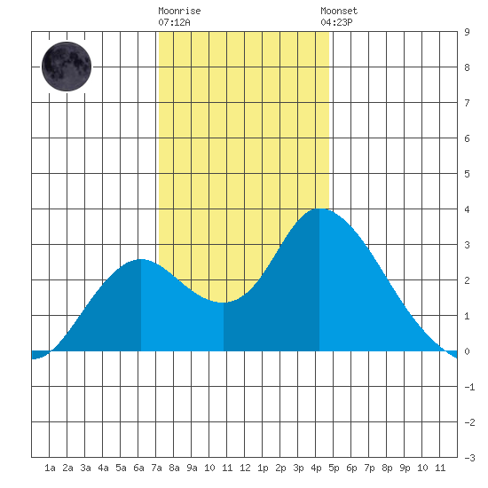 Terminous tide chart for Tuesday, December 12, 2023