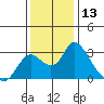 Terminous tide chart for Wednesday, December 13, 2023