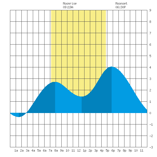 Terminous tide chart for Thursday, December 14, 2023