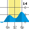 Terminous tide chart for Thursday, December 14, 2023