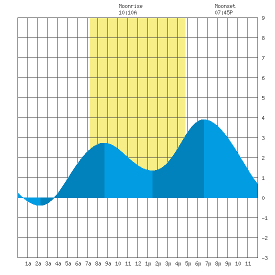 Terminous tide chart for Friday, December 15, 2023