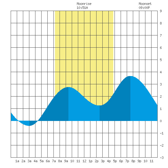 Terminous tide chart for Saturday, December 16, 2023