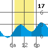 Terminous tide chart for Sunday, December 17, 2023