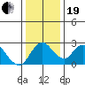Terminous tide chart for Tuesday, December 19, 2023